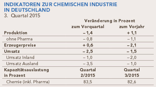 Indikatoren zur chemischen Industrie in Deutschland. (Bild: VCI)