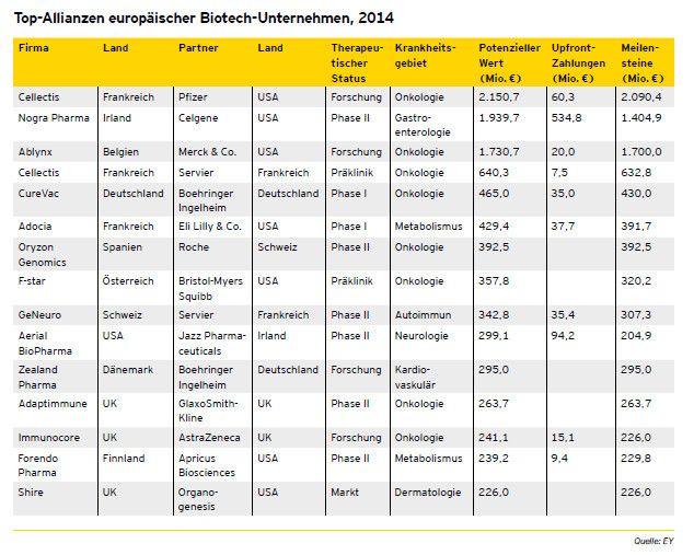 Auch das Bild der europäischen Deals hat sich wieder etwasstärker auf Produkte verlagert. Die Liste der Top-15-Dealsenthält zur Hälfte produktfokussierte Allianzen, wenngleich unter den Top-6-Deals wiederum fünf klare Plattform-Firmen involviert waren. (Bild: Deutscher Biotechnologie-Report)
