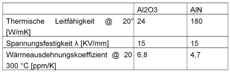 Bild 6: Physikalische Eigenschaften und Kostenbewertung verschiedener Substrate. (Bild: CeramTec)
