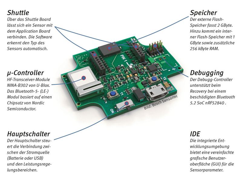 Application Board 3.0: Mit dem Application Board 3.0 von Bosch Sensortec sollen sich Sensor-Anwendungen schneller entwickeln lassen. Der entsprechende Sensor wird auf ein „Shuttle Board“ montiert und in die Buchse auf dem Board gesteckt. Somit lassen sich verschiedene Sensoren von Bosch evaluieren. Das Board ist Grundlage für das Prototyping von Sensor-Anwendungen für Industrie 4.0, Smart Home sowie Wearables, die an Handgelenk oder Kopf getragen werden.  (Bild: Bosch Sensortech)