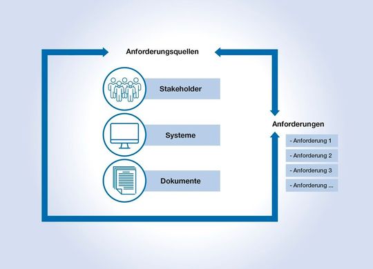 Bild 2: Anforderungsquellen(Bild:  Heitec)