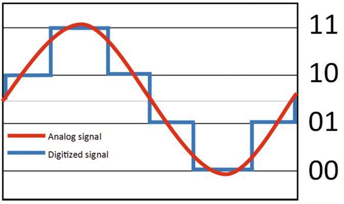 Bild 5: Das Eingangs- und Ausgangssignal bei einem A/D-Wandler mit einer Auflösung von 2 Bit. (Bild: Keysight)
