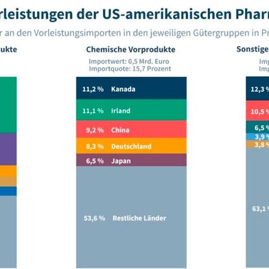Importierte Vorprodukte der US-amerikansichen Pharmaproduktion
*Sonstige industrielle Vorleistungen respektive Vorprodukte sind definiert als Erzeugnisse des Verarbeitenden Gewerbes exklusive pharmazeutischer und chemischer Erzeugnisse entsprechend der Klassifikation CPA version 2.1.  (Bild: Eurostat, IW)