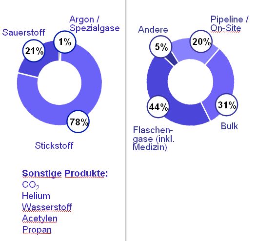 Ein Luftzerleger produziert neben 78 Prozent Stickstoff 21 Prozent Sauerstoff und verschiedene Edelgase. Vertrieben werden diese hauptsächlich als Flaschengase und über Transportfahrzeuge. (Grafik: Messer) (Archiv: Vogel Business Media)