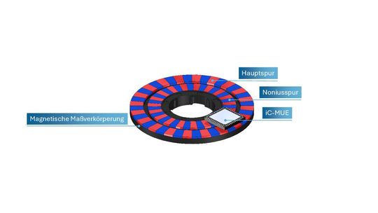 Der Baustein iC-MUE misst 7 mm x 7 mm in einem QFN48-Gehäuse. Dabei löst der magnetische Encoder Winkel mit bis zu 22 Bit auf und liefert flexible Positionsdaten. Diese gibt er über etablierte Encoder-Schnittstellen aus.(Bild:  iC-Haus)