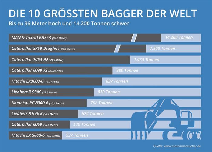 Die 10 größten Bagger der Welt || Bild 29 / 29