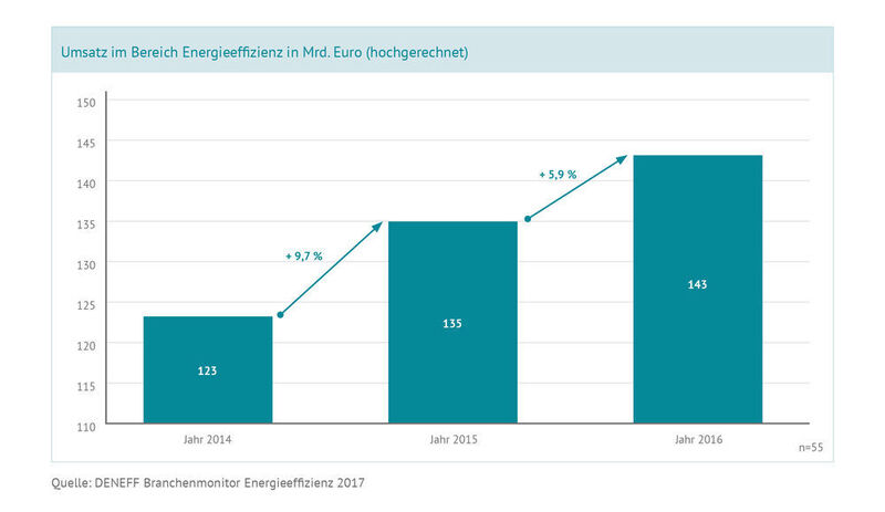 Der Umsatz der Energieeffizienzbranche ist in den letzten Jahren kontinuierlich gestiegen. (Deneff)