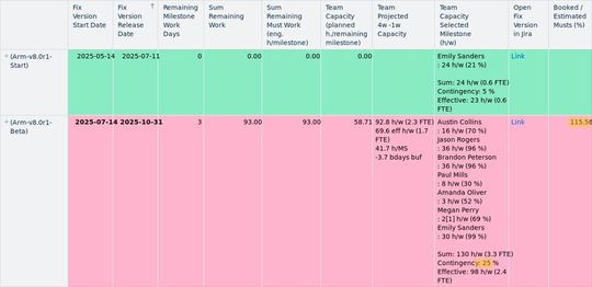 Bild 2: Übersicht über die Meilensteine. Diese Ansicht kann alle vergangenen und zukünftigen Meilensteine anzeigen und ob jeder einzelne derzeit realisierbar ist. Die prognostizierte Kapazität extrapoliert die Buchungen der letzten 4 Wochen bis zum Ende des Meilensteins, die restlichen Daten kommen aus der Fix-Version-Beschreibung (Teamzuweisung und Puffer) und den JIRA-Tickets.(Bild:  Tasking)