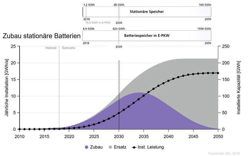 Der Bereich der Elektromobilität ist gegenüber dem stationären Bereich (insbesondere PV-Eigenstrom) in 2050 um ca. ein 10-faches größer und dominiert den Speichermarkt. Bereits heute ist die installierte Batterie-kapazität in der Elektromobilität 4-mal größer als die Speicherkapazität der stationären Batterien. (Fraunhofer IEE)
