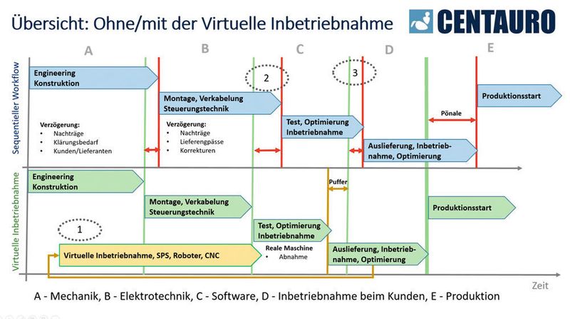 Wird eine virtuelle Inbetriebnahme durchgeführt, kann die Produktion deutlich früher und vor allem sicherer starten. (V. Malisa, Centauro GmbH)