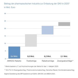 Abbildung 3: Beitrag der pharmazeutischen Industrie zur Entlastung der gesetzlichen Krankenversicherung (GKV) in 2025 in Milliarden Euro. Nach Schätzungen haben Pharmaunternehmen 2025 mehr als 24 Milliarden Euro zur Entlastung der GKV gezahlt.(Bild:  BPI)