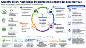 Die Infografik zeigt zentrale Ansatzpunkte nachhaltiger Medizintechnik entlang des Produktlebenszyklus – von der Rohstoffgewinnung über Herstellung und Nutzung bis zu Wiederaufbereitung und Recycling. Ergänzend werden regulatorische, wirtschaftliche und digitale Einflussfaktoren dargestellt. (Bild: Guido Deußing, nach Weinhold M, Pastewski N. VDI Research-Paper 34. 2026)