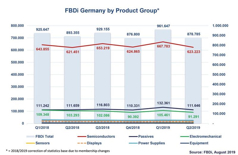 FBDi-Quartalsübersicht nach Produktgruppen: Halbleiter als auch passive Bauelemente verbleiben etwa auf Vorjahresniveau. Die Sensoren wuchsen um 22%, während die Elektromechanik um 12% auf 91 Mio. Euro und die Stromversorgungen um 7% auf 26 Mio. Euro sanken. (Hinweis: Die Gesamtstatistik wurde um die Zahlen von Mitgliedern bereinigt, die nicht mehr an der Statistik teilnehmen.) (Bild: FBDi)