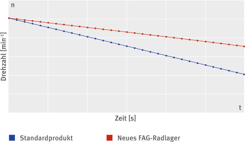 In einem Versuch wurden das neue FAG-Radlager und ein konventionelles Produkt auf die gleiche Drehzahl beschleunigt und dann die Restlaufzeit bis zum Stillstand gemessen. Eindeutiges Ergebnis: Die Umdrehungsgeschwindigkeit des reibungsoptimierten FAG-Radlagers sinkt deutlich langsamer als die des Vergleichskugellagers. Fazit: Das FAG-Rillenkugellager mit ELS-Dichtung läuft bei gleichem Energieeinsatz deutlich länger. (Schaeffler)