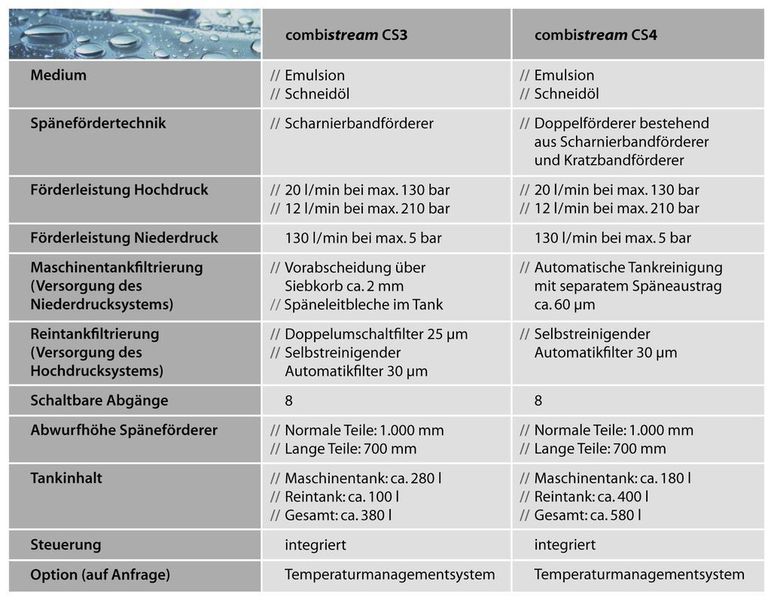 Bild 3: Varianten und Ausführungen des Combistream-Systems. Bild: Müller Hydraulik (Archiv: Vogel Business Media)