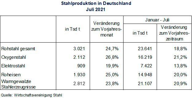 So verteilt sich die Rohstahlproduktion in Deutschland für den Juli 2021.