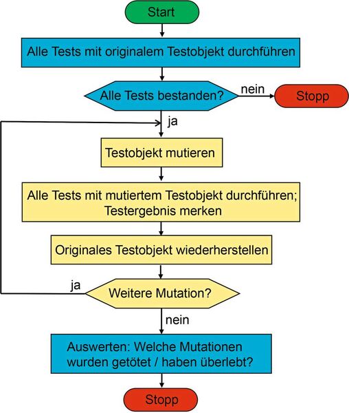 Mutationstest-Prozess:  Im Testwerkzeug TESSY lassen sich alle Aktivitäten automatissieren. (Bild: Hitex)