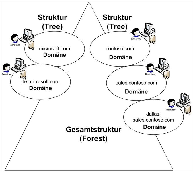 Active Directory Workshop Teil 1 AD für Einsteiger – Wozu dient der VerzeichnisdienstUnternehmen, die ein Netzwerk mit mehreren Client-Computern betreiben und ihren Anwendern individuell angepassten Zugriff auf diese Computer und auf Freigaben im Netzwerk geben wollen, kommen kaum um einen Verzeichnisdienst herum. Active Directory ist hier eine ideale Lösung. Dieser fünfteilige Workshop zeigt, was Sie wissen müssen. Zum Artikel  (Bild: Joos / Microsoft)