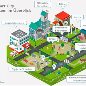 Die zehn Segmente einer Smart City. Will Deutschland die führende Rolle einnehmen, müssen Unternehmen und Kommunen enger zusammenarbeiten und einen ganzheitlichen Ansatz finden.(Bild:  Arthur D. Little, eco)