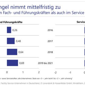 Personalmangel nimmt mittelfristig zu