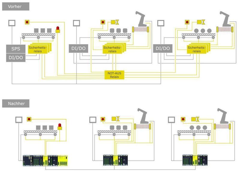 Weniger Komponenten, höhere Sicherheit und mehr Komfort: Vollständige Integration der Safety-Lösung in das M1-System (Archiv: Vogel Business Media)