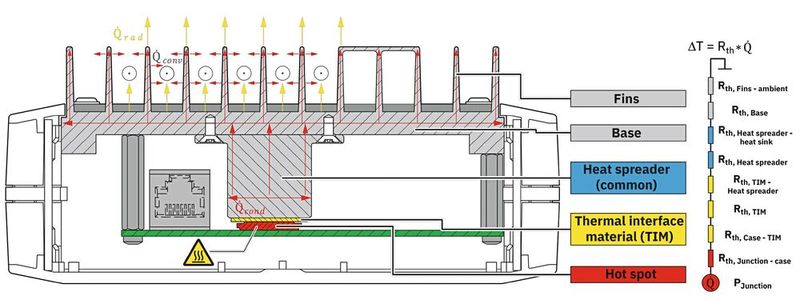 Wirksamer thermischer Pfad eines Entwärmungssystems  (Bild: Phoenix Contact)