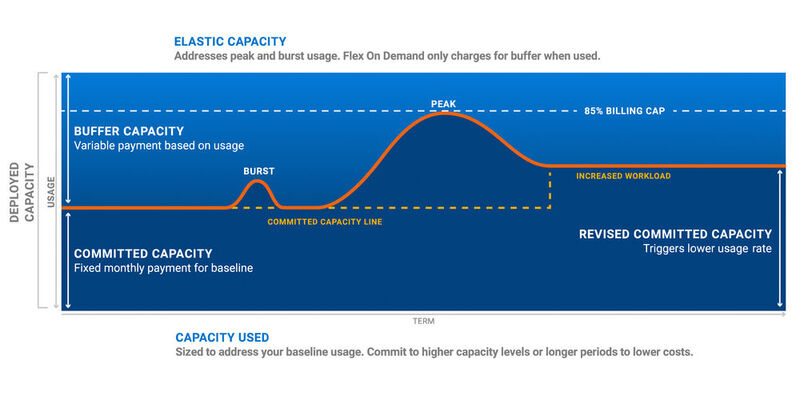 Mit Dell Apex in der Edition „Flex on Demand“ reservieren Unternehmen die gewünschte Kapazität und einen Buffer; der monatliche Gesamtverbrauch wird dann mit automatischen Tools gemessen und nutzungsabhängig abgerechnet. De Kosten sind auf 85 Prozent der installierten Gesamtkapazität gedeckelt.