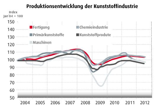 November-Ausgabe 2012 

Kunststoffindustrie: Europa erlebt Wachstumsschwäche
Statistiken von Plastics Europe zeigen für 2012 eine Schwächephase der Kunststoffindustrie – verbunden mit Produktionsrückgängen. Nach starkem Wachstum während der 90er-Jahre, erlebte die Branche eine Seitwärtsbewegung zwischen den Jahren 2000 und 2005. Gefolgt von einem großen Einbruch der Produktionen. Das starke Wachstum der letzten Jahre stagnierte Anfang 2012.  (Screenshot: PROCESS)