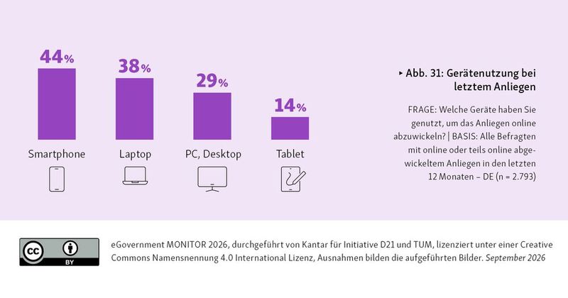 Digitale Verwaltung in der Hosentasche: Das Smartphone liegt bei den genutzten Devices an erster Stelle. (Bild: Initiative D21/TUM/Kantar CC BY)