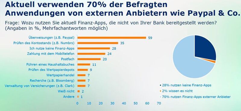Fast ein Drittel der Befragten nutzen Finanz-Apps, die nicht von Banken stammen. (Crifbürgel)