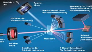 Bei der Streulichtanalyse messen zahlreiche Detektoren das von der Probe gebeugte Laserlicht. (Retsch Technology)