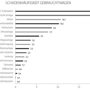 Bei Gebrauchtwagen war der Motor im vergangenen Jahr am anfälligsten für Schäden. Keinerlei Aufwendungen hatte die Car-Garantie indes für Hybridsysteme.(Bild:  Car-Garantie)