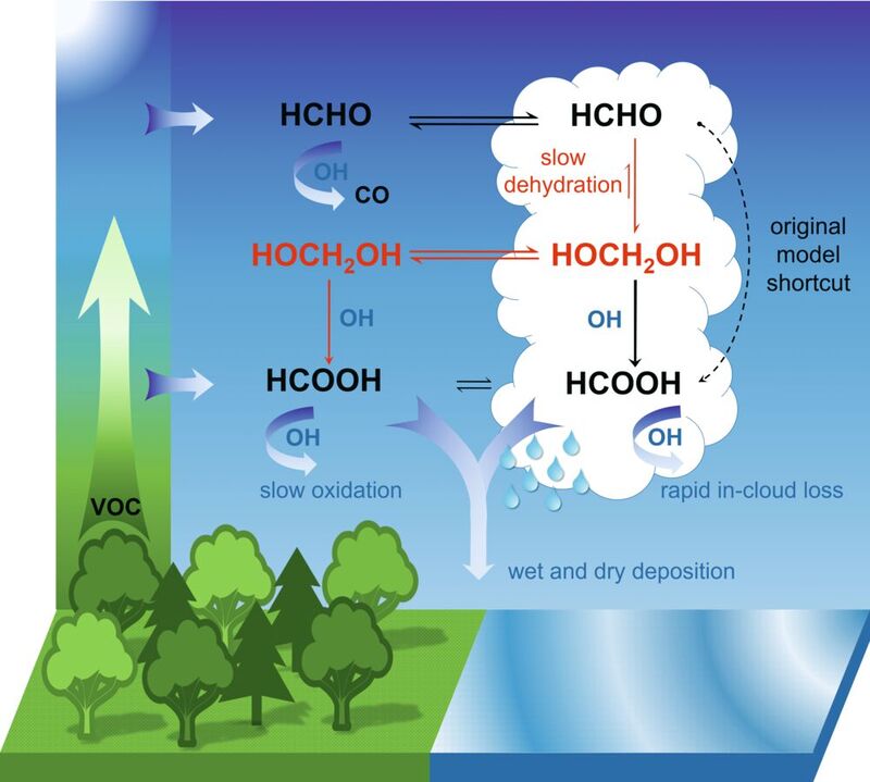 Effiziente mehrphasige Umwandlung von Formaldehyd in Ameisensäure, ermöglicht durch flüssige Wolkentröpfchen.