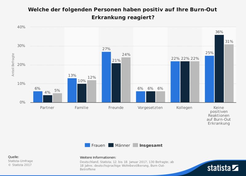Die Statistik zeigt das Ergebnis einer Statista-Umfrage zu Personen, die positiv auf die Burn-Out-Erkrankung eines Betroffenen reagiert haben, in Deutschland nach Geschlecht vom Januar 2017. Rund sechs Prozent der Befragten gaben an, dass ihre Vorgesetzten positiv auf die Offenlegung ihrer Burn-Out-Erkrankung reagiert hätten.  (Bild: Statista)