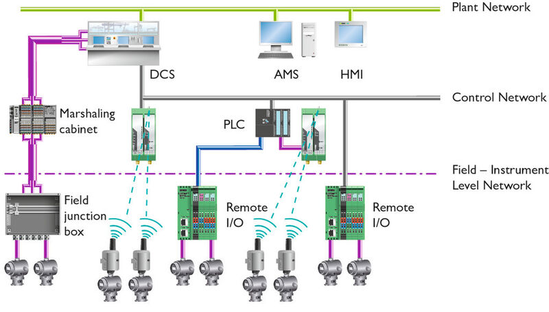 Fig. 2: The WirelessHart gateway can be installed in the network in various ways. (Picture: Phoenix Contact)