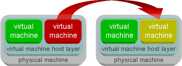 Abbildung 2: Schematische Umsetzung einer Clusterkonfiguration mit zwei (N=2) physischen und einem virtualisierten Serverknoten. (Archiv: Vogel Business Media)