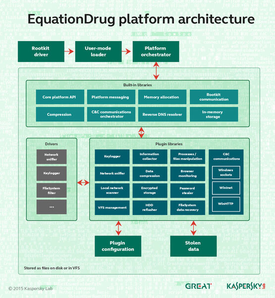 Das EquationDrug-Framework entspricht laut Kaspersky einem Miniatur-Betriebssystem. (Bild: Kaspersky Lab)