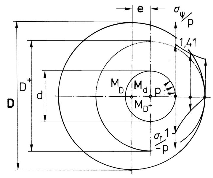 Spannungsverlauf im engsten Querschnitt des exzentrischen Kreisrings mit konstanter Fugenpressung auf dem inneren Kreis. (Bild: Sturmath)