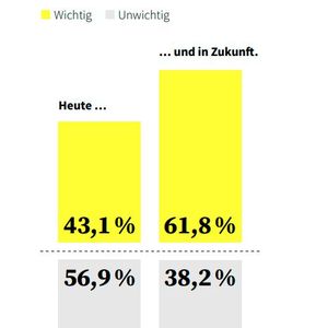 Immer noch viele Unternehmen sehen KI auch in der Zukunft als unwichtig an. (Bild:  IUBH)