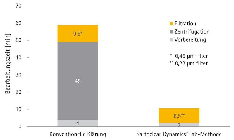 Abb. 3: Vergleich der Klärmethoden anhand der Bearbeitungszeit. (Absolute Antibody Ltd)