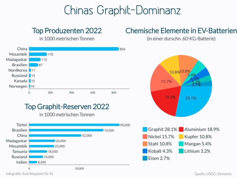 Graphit ist ein wichtiger Bestandteil von EV-BAtterien. China hat hier bei den Produktionszahlen und den Vorkommen eine führende Rolle. 