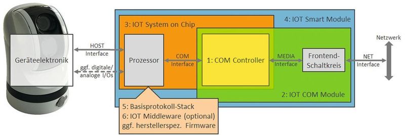 Herzstück des Leitfadens bildet die Komponentensammlung, aufgeteilt in sieben Gruppen: COM-Controller, IoT-COM-Module, System-on-Chip, IoT-Smart-Module, Basisprotokoll-Stacks, IoT-Middleware und cloudbasierte IoT-Plattform. (GEFITS Gesellschaft für intelligente technische Systeme)
