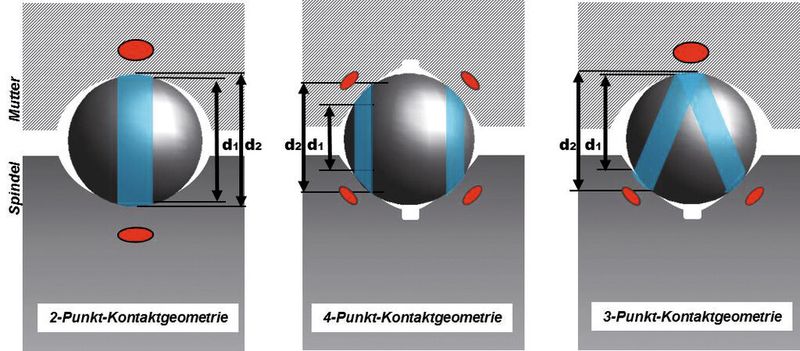Abbildung 6: 2-Punkt-, 4-Punkt-und 3-Punkt-Kontaktgeometrie bei Kugelgewindetrieben. (Hoyer)