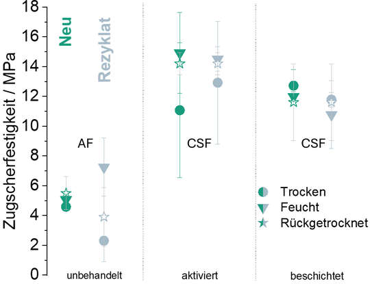 Bild 3: Zugscherfestigkeit von Klebungen mit verschiedenen PA6.6 GF30-Materialien und dem Epoxidklebstoff Araldite 2011 in drei verschiedenen Feuchtezuständen sowie drei verschiedenen Oberflächenzuständen. Die Prüfung der Klebungen erfolgte innerhalb von 2 Tagen nach der Verklebung beziehungsweise nach 21 Tagen Rücktrocknung im Laborklima (für rückgetrocknete Proben).(Bild:  SKZ)