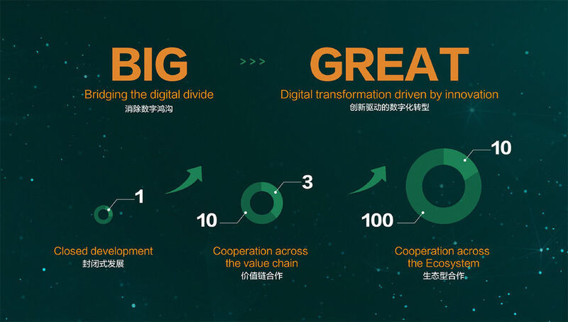Abbildung 6: aus dem Vortrag von Guo Ping: Der Erfolg von Cloud-basierten, offenen Ökosystemen ist ungleich höher als bisherige Formen von Geschäftspartnerschaften: 