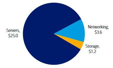 Abbildung 1: Server machen den größten Teil der Investitionsausgaben für IT-Ausrüstung in Rechenzentren aus.  (Bild: BofA Global Research)