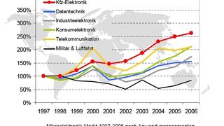 Die Industrie-Elektronik entwickelt sich neben der Kfz-Elektronik in Deutschland zunehmend zum Wachstumstreiber. Quelle: Mikroelektronik-Trendanalyse bis 2011 des ZVEI (Archiv: Vogel Business Media)
