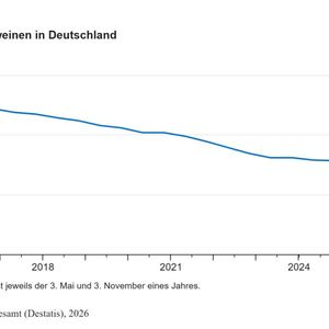 Betriebe mit Schweinen in Deutschland(Bild:  Statistisches Bundesamt (Destatis))