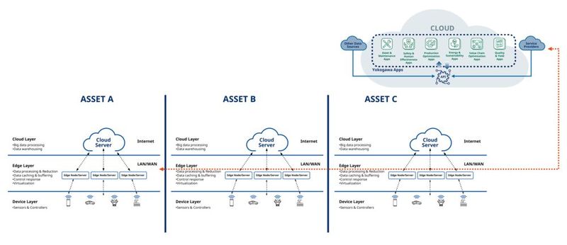 Einsatz von Edge Computing bei der Erfassung und Modellierung von Ökosystemdaten (Bild: Yokogawa)