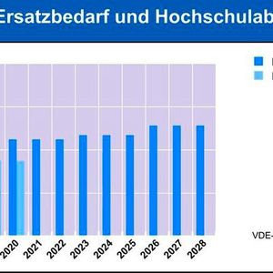 Laut VDE kann der Bedarf an Ingenieurabgängern nicht durch Hochschulabsolventen gedeckt werden. Das Deutsche Institut für Wirtschaftsforschung (DIW) hält dagegen den Bedarf an Nachwuchsingenieuren für deutlich geringer: Dem Ersatzbedarf von jährlich 6000 Personen stünden 8600 Absolventen gegenüber. (Bild:  VDE)